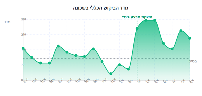 המבצע החדש של חברת גינדי בפרויקט המגורים היוקרתי בשדה דב הצליח לעורר הד תקשורתי עצום – אבל ההשפעה שלו חורגת הרבה מעבר לפרויקט עצמו